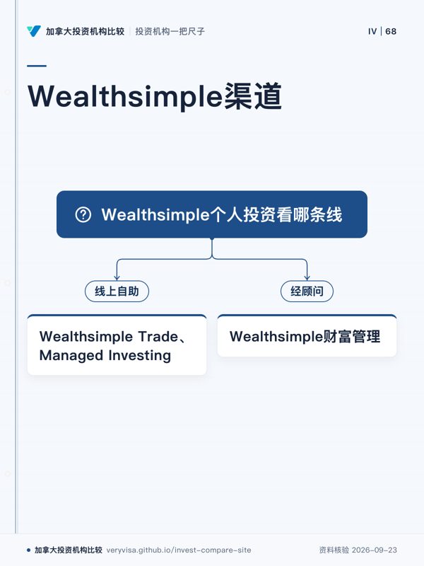 Wealthsimple渠道;Wealthsimple个人投资看哪条线;线上自助;Wealthsimple Trade、Managed Investing;经顾问;Wealthsimple财富管理