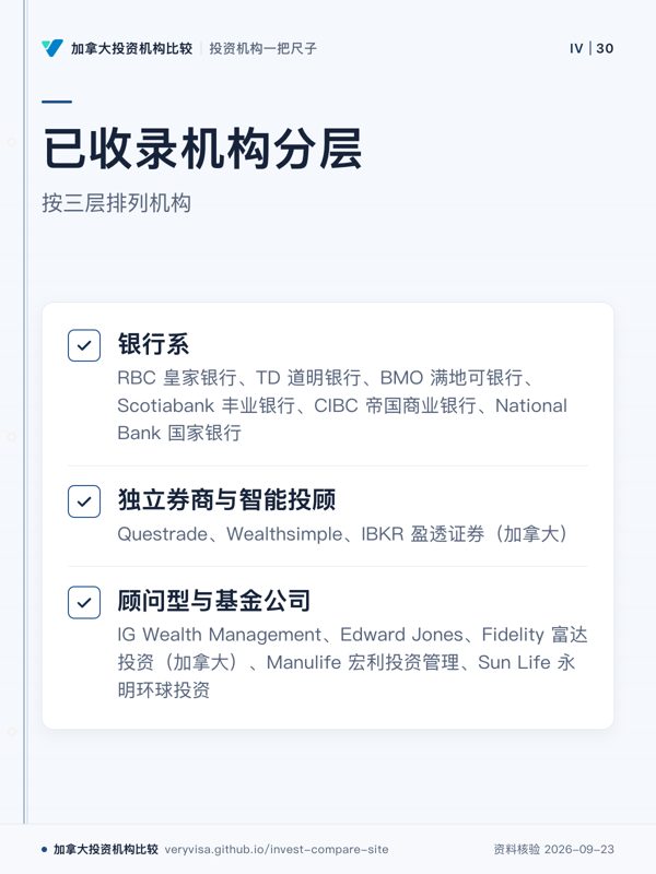已收录机构分层;按三层排列机构;银行系;独立券商与智能投顾;顾问型与基金公司
