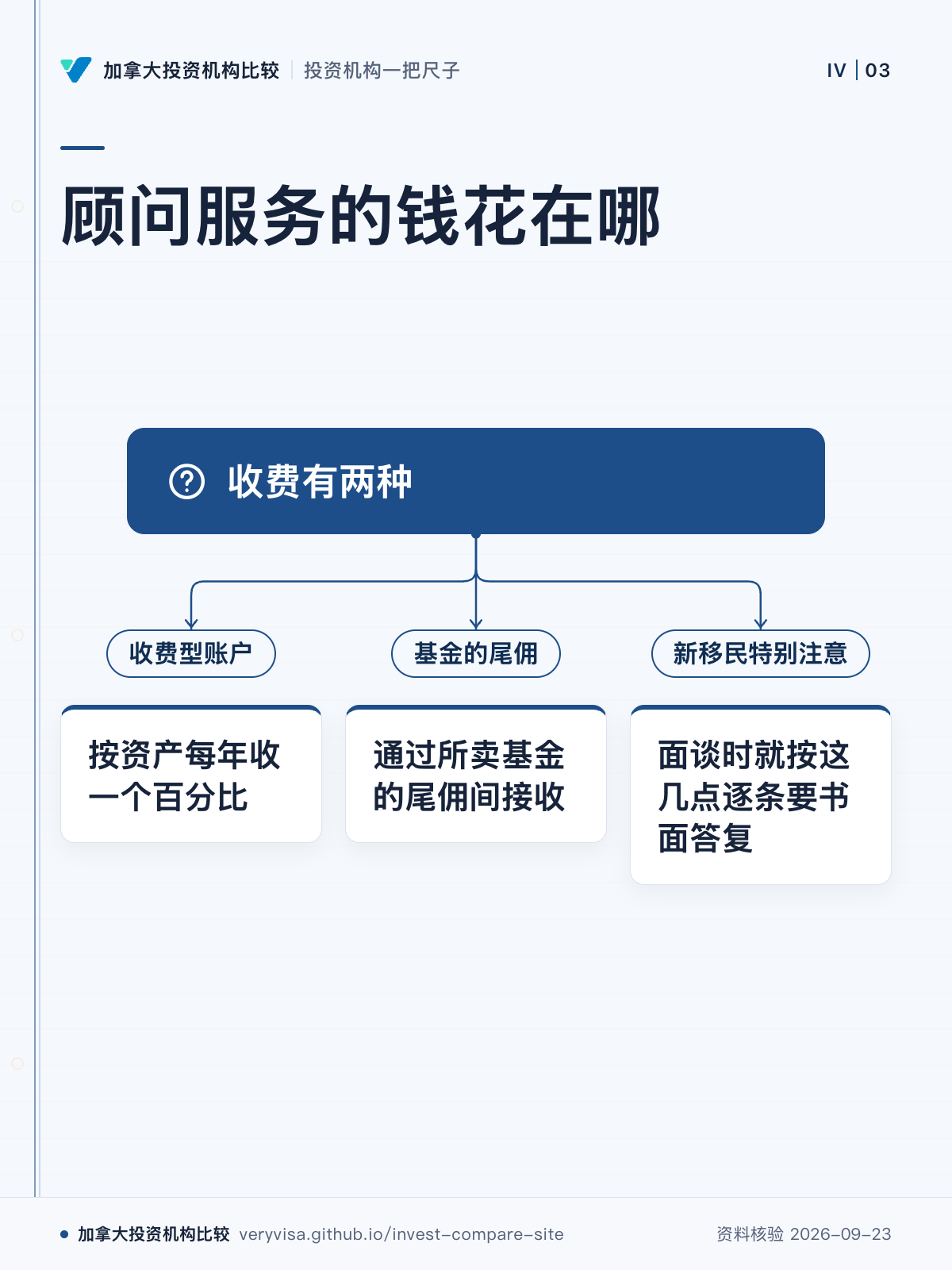 顾问服务的钱花在哪；收费有两种；收费型账户；按资产每年收一个百分比；基金的尾佣；通过所卖基金的尾佣间接收；新移民特别注意；面谈时就按这几点逐条要书面答复