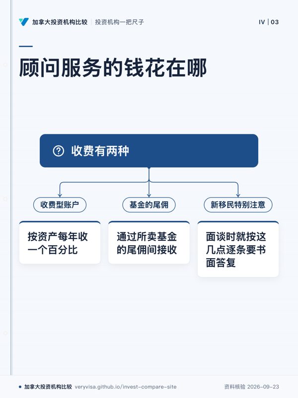 顾问服务的钱花在哪；收费有两种；收费型账户；按资产每年收一个百分比；基金的尾佣；通过所卖基金的尾佣间接收；新移民特别注意；面谈时就按这几点逐条要书面答复
