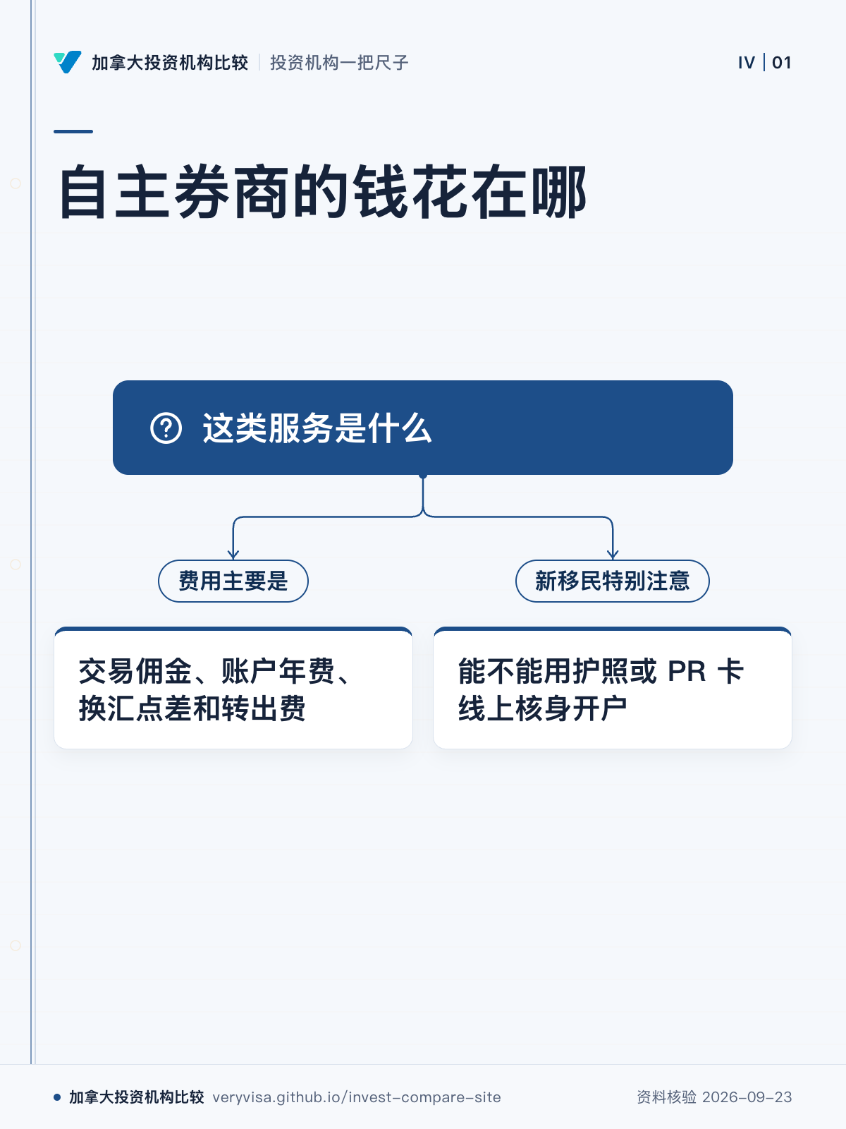 自主券商的钱花在哪;这类服务是什么;费用主要是;交易佣金、账户年费、换汇点差和转出费;新移民特别注意;能不能用护照或 PR 卡线上核身开户