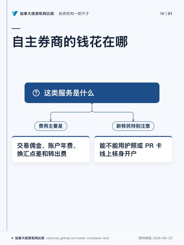 自主券商的钱花在哪；这类服务是什么；费用主要是；交易佣金、账户年费、换汇点差和转出费；新移民特别注意；能不能用护照或 PR 卡线上核身开户