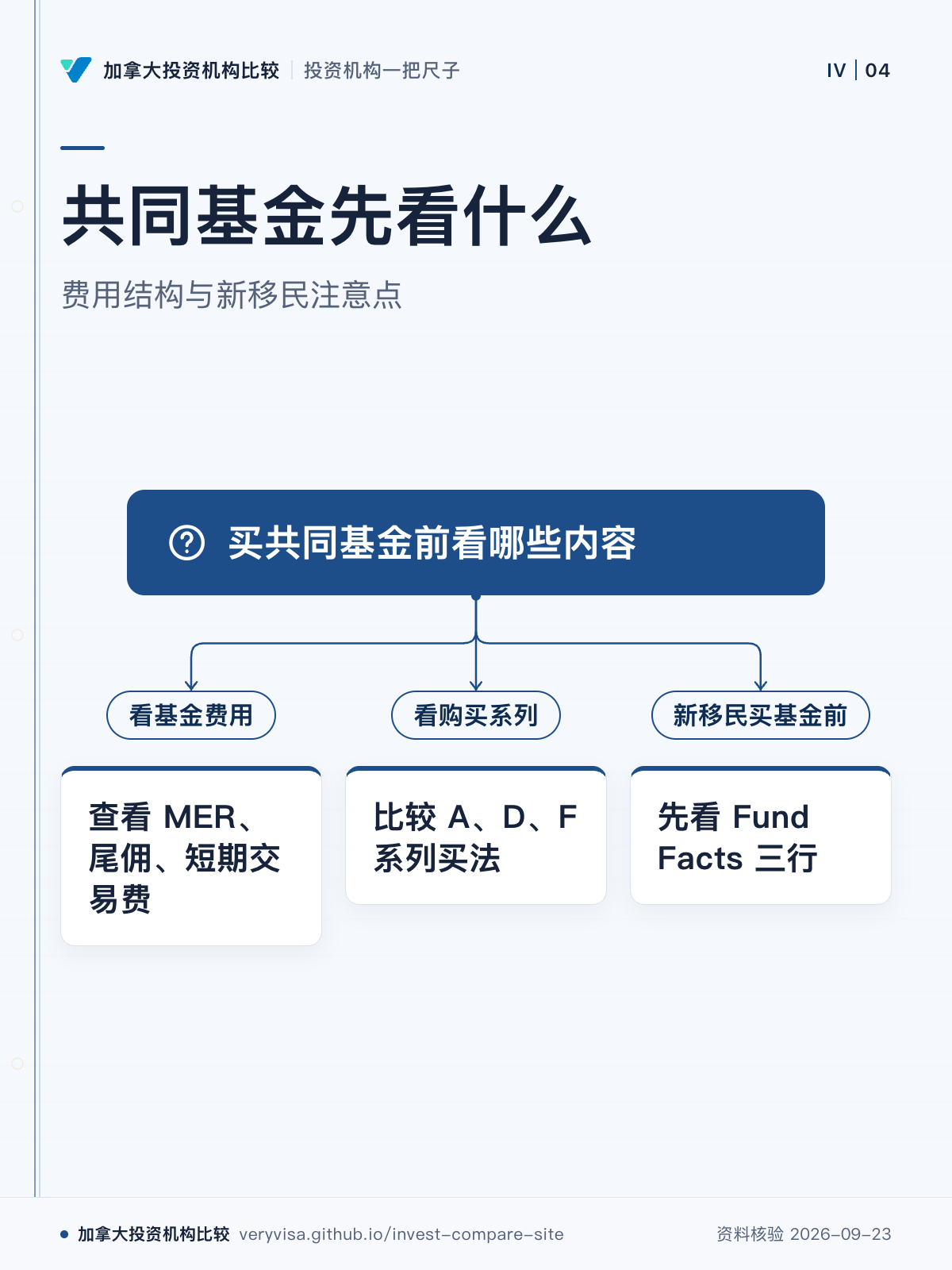 共同基金先看什么;费用结构与新移民注意点;买共同基金前看哪些内容;看基金费用;查看 MER、尾佣、短期交易费;看购买系列;比较 A、D、F 系列买法;新移民买基金前;先看 Fund Facts 三行