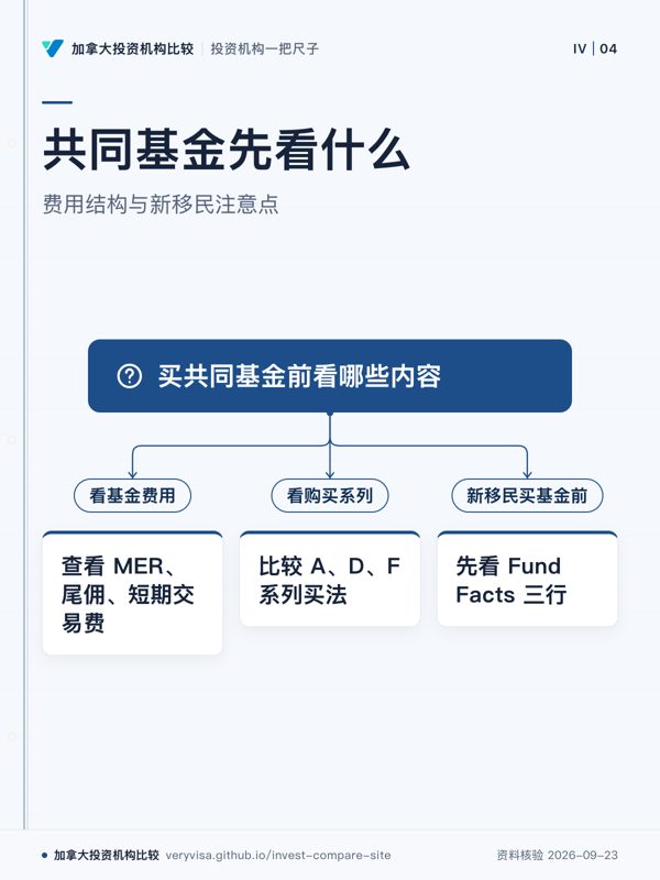 共同基金先看什么；费用结构与新移民注意点；买共同基金前看哪些内容；看基金费用；查看 MER、尾佣、短期交易费；看购买系列；比较 A、D、F 系列买法；新移民买基金前；先看 Fund Facts 三行