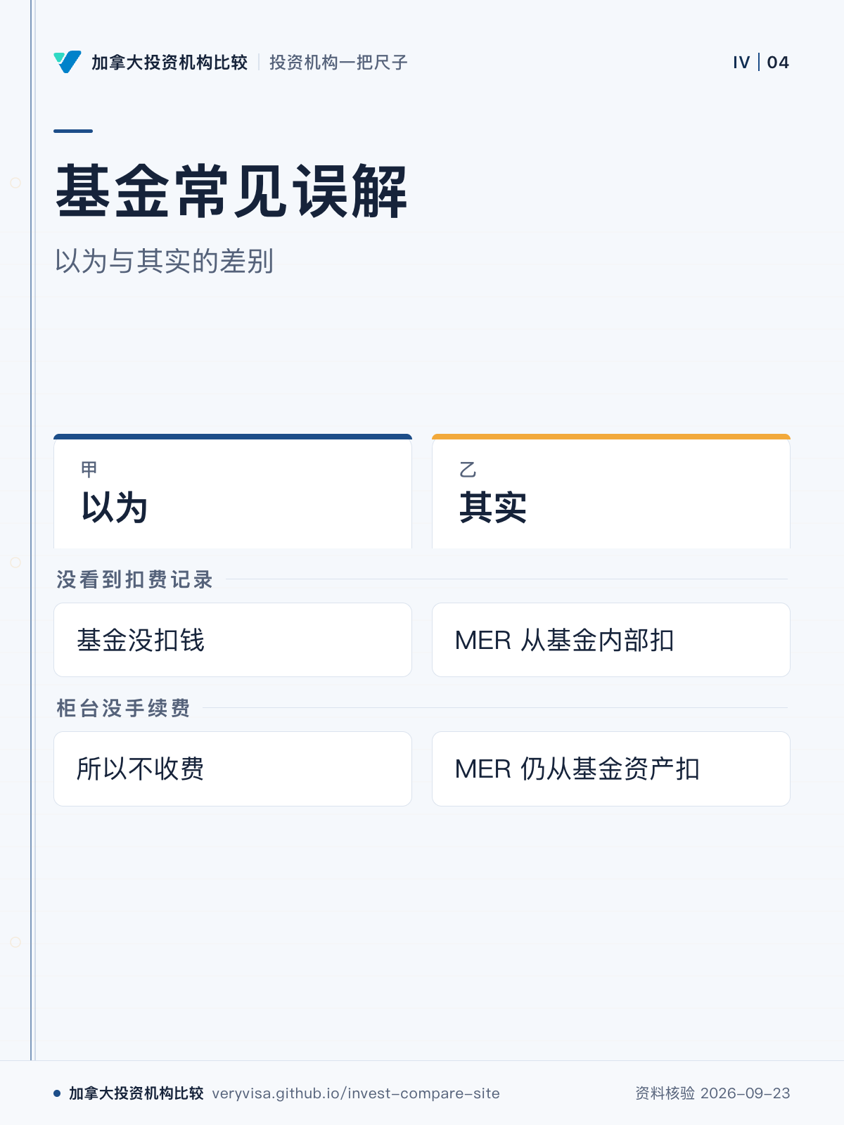 基金常见误解;以为与其实的差别;以为;其实;没看到扣费记录;柜台没手续费