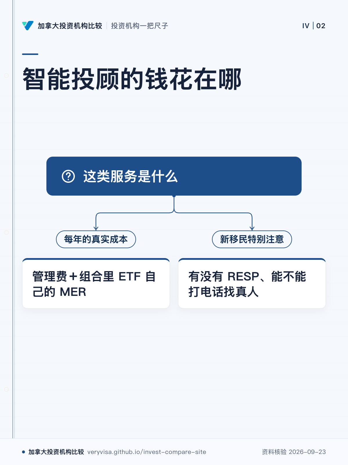 智能投顾的钱花在哪;这类服务是什么;每年的真实成本;管理费+组合里 ETF 自己的 MER;新移民特别注意;有没有 RESP、能不能打电话找真人