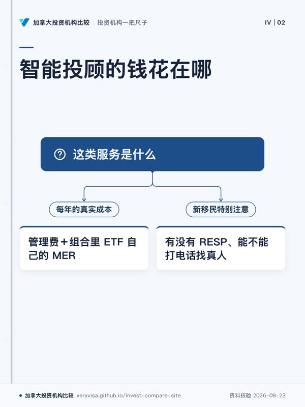 智能投顾的钱花在哪；这类服务是什么；每年的真实成本；管理费＋组合里 ETF 自己的 MER；新移民特别注意；有没有 RESP、能不能打电话找真人