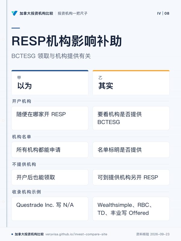 RESP机构影响补助；BCTESG 领取与机构提供有关；以为；其实；开户机构；机构名单；不提供机构；收录机构示例