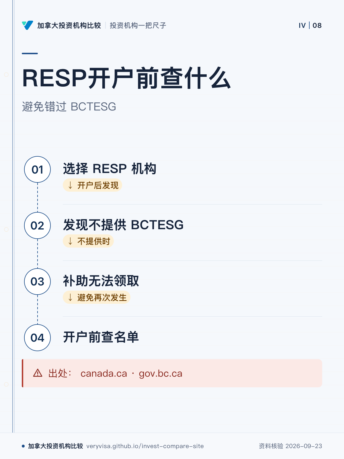 RESP开户前查什么;避免错过 BCTESG;选择 RESP 机构;发现不提供 BCTESG;补助无法领取;开户前查名单;出处: canada.ca · gov.bc.ca