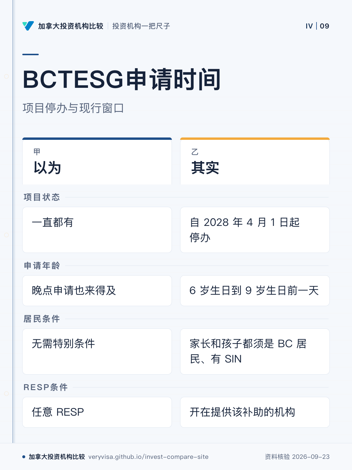 BCTESG申请时间;项目停办与现行窗口;以为;其实;项目状态;申请年龄;居民条件;RESP条件
