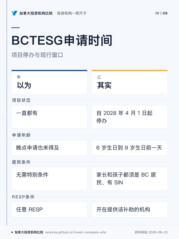 BCTESG申请时间；项目停办与现行窗口；以为；其实；项目状态；申请年龄；居民条件；RESP条件