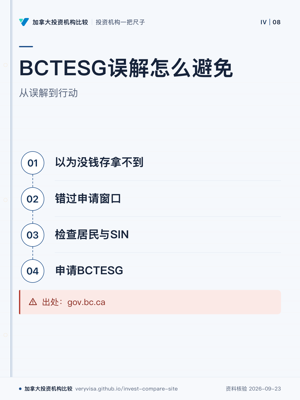 BCTESG误解怎么避免；从误解到行动；以为没钱存拿不到；错过申请窗口；检查居民与SIN；申请BCTESG；出处：gov.bc.ca