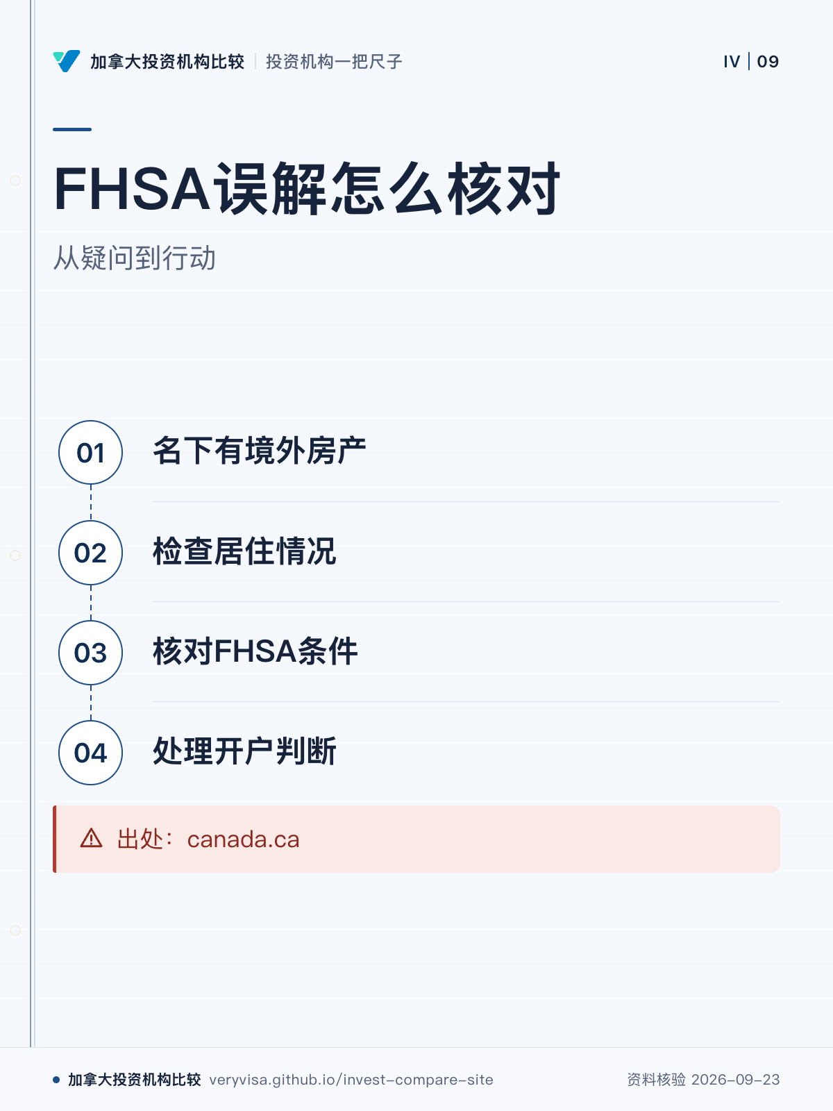 FHSA误解怎么核对；从疑问到行动；名下有境外房产；检查居住情况；核对FHSA条件；处理开户判断；出处：canada.ca