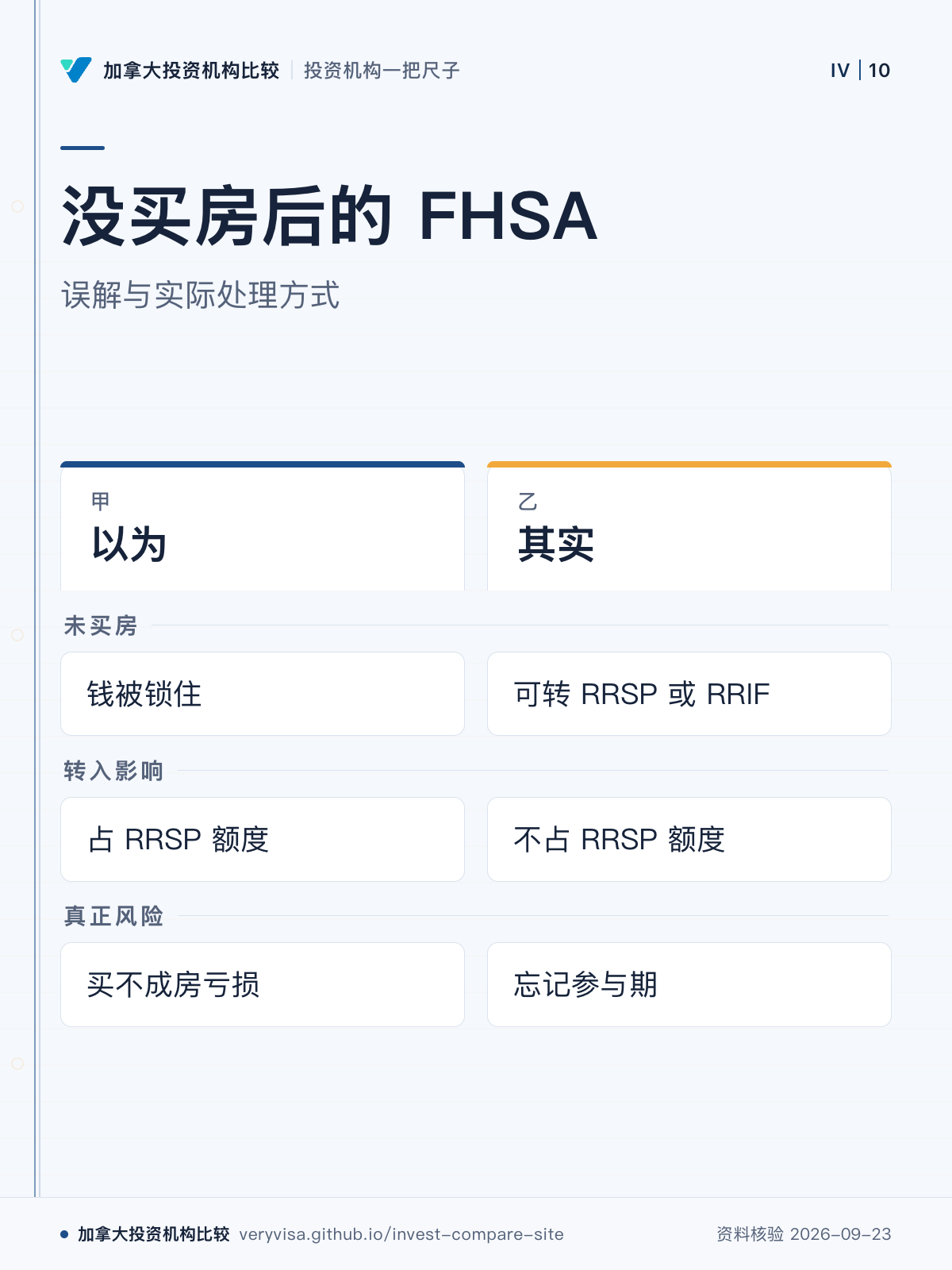 没买房后的 FHSA;误解与实际处理方式;以为;其实;未买房;转入影响;真正风险