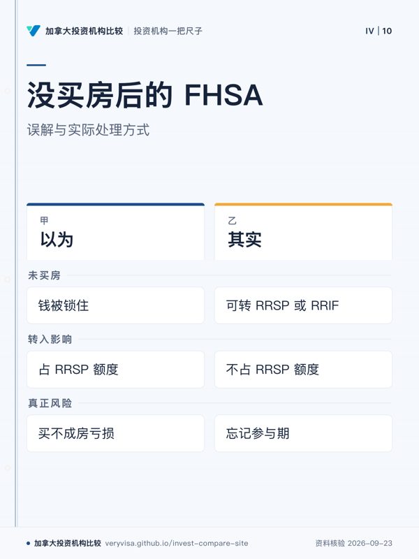 没买房后的 FHSA；误解与实际处理方式；以为；其实；未买房；转入影响；真正风险