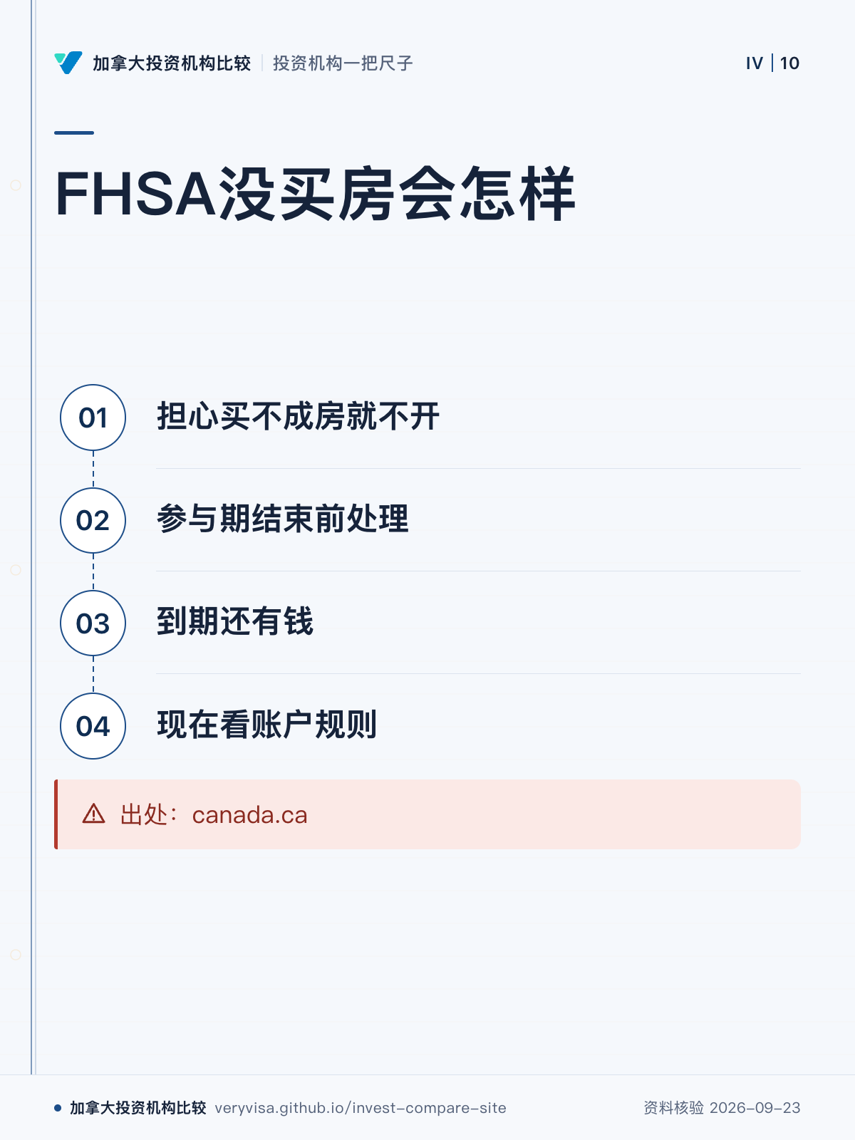 FHSA没买房会怎样;担心买不成房就不开;参与期结束前处理;到期还有钱;现在看账户规则;出处:canada.ca
