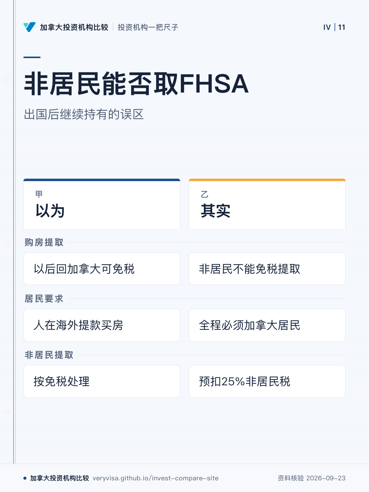 非居民能否取FHSA；出国后继续持有的误区；以为；其实；购房提取；居民要求；非居民提取