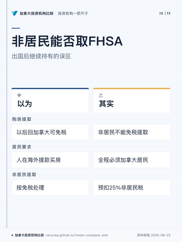非居民能否取FHSA；出国后继续持有的误区；以为；其实；购房提取；居民要求；非居民提取