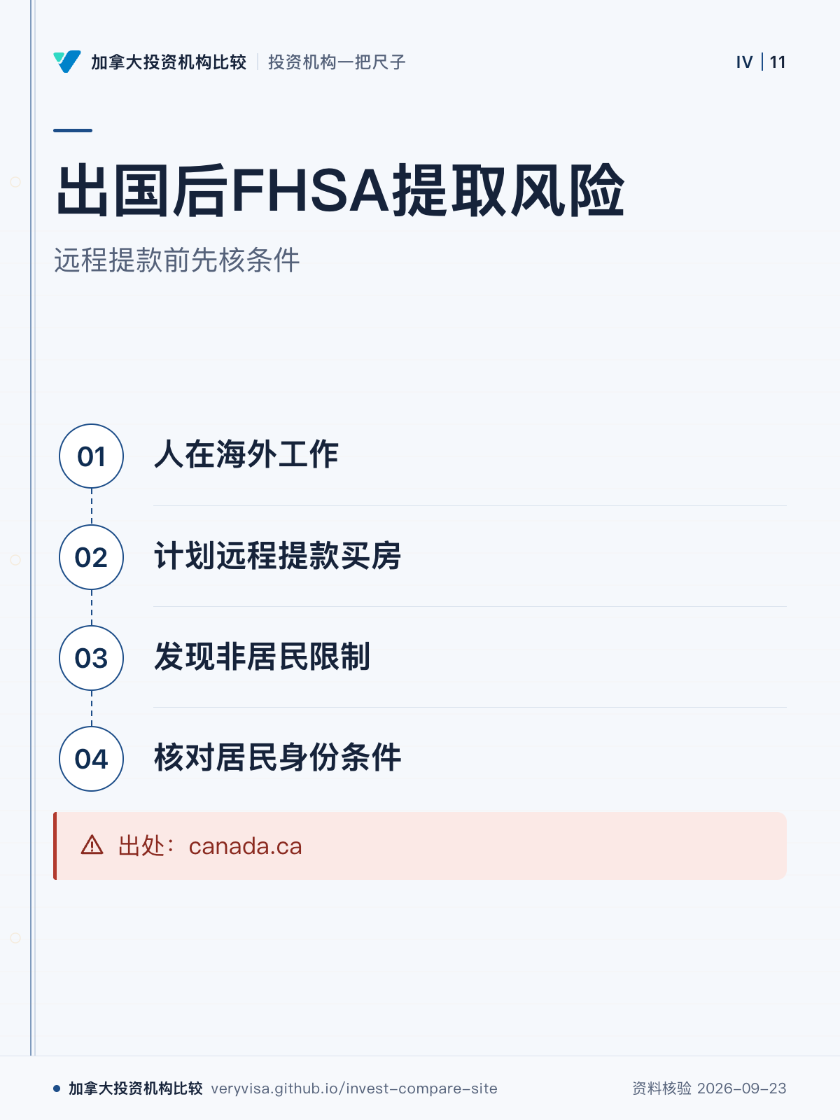 出国后FHSA提取风险；远程提款前先核条件；人在海外工作；计划远程提款买房；发现非居民限制；核对居民身份条件；出处：canada.ca