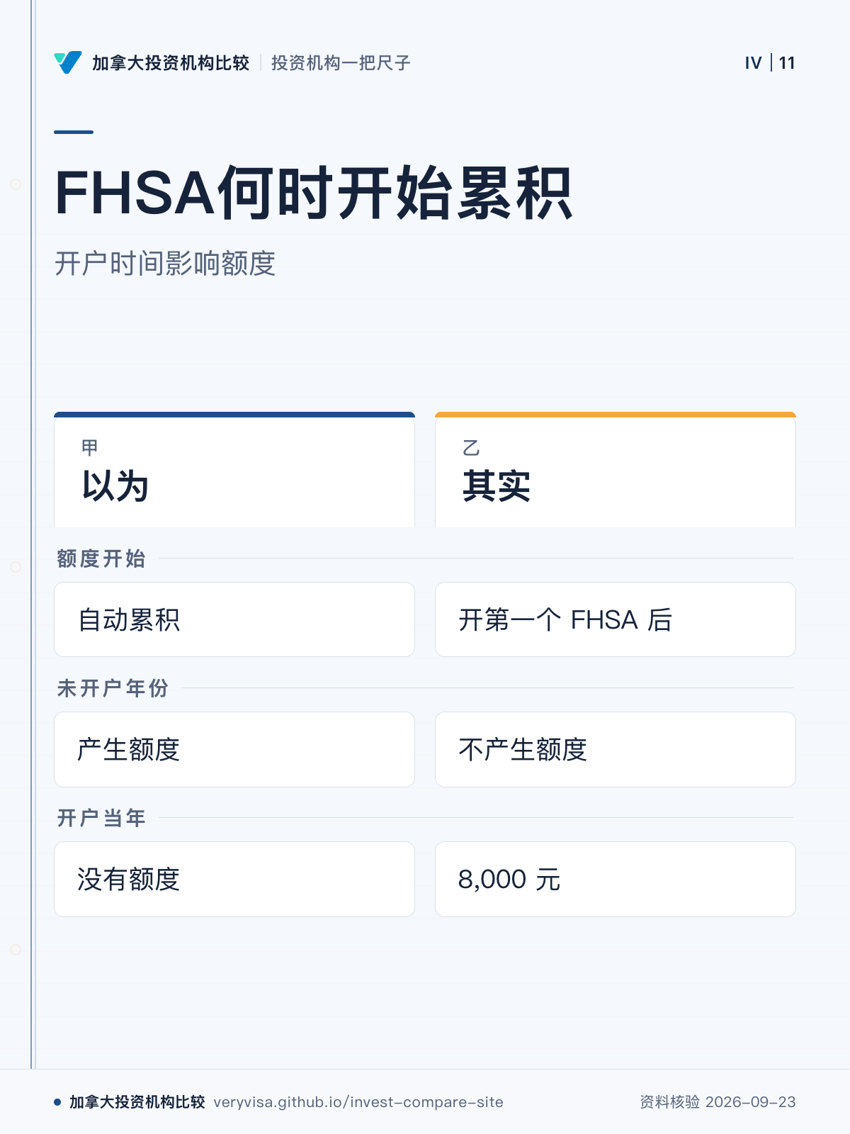 FHSA何时开始累积;开户时间影响额度;以为;其实;额度开始;未开户年份;开户当年