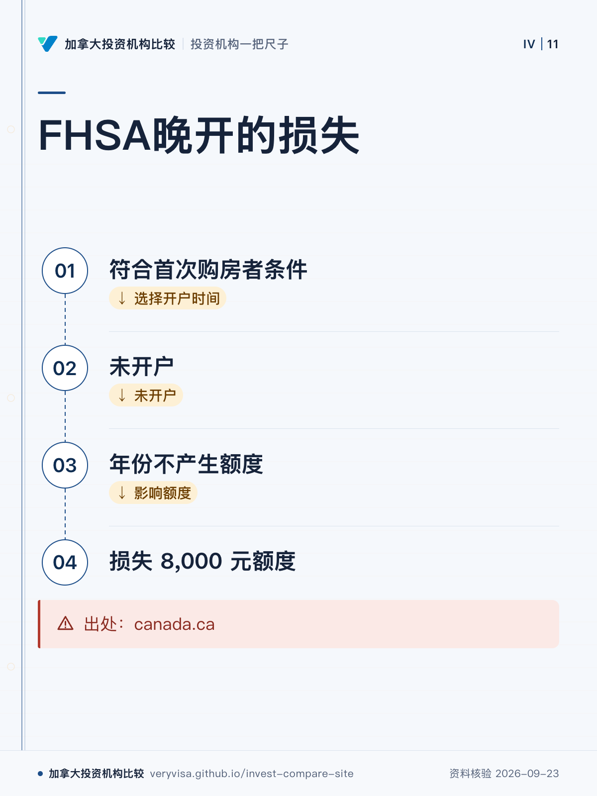 FHSA晚开的损失;符合首次购房者条件;未开户;年份不产生额度;损失 8,000 元额度;出处:canada.ca