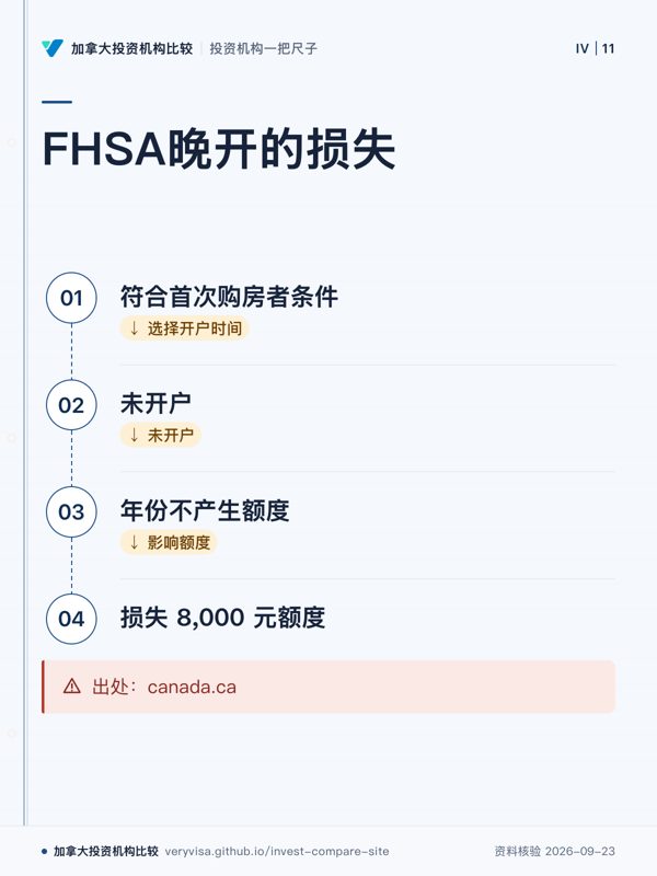 FHSA晚开的损失；符合首次购房者条件；未开户；年份不产生额度；损失 8,000 元额度；出处：canada.ca