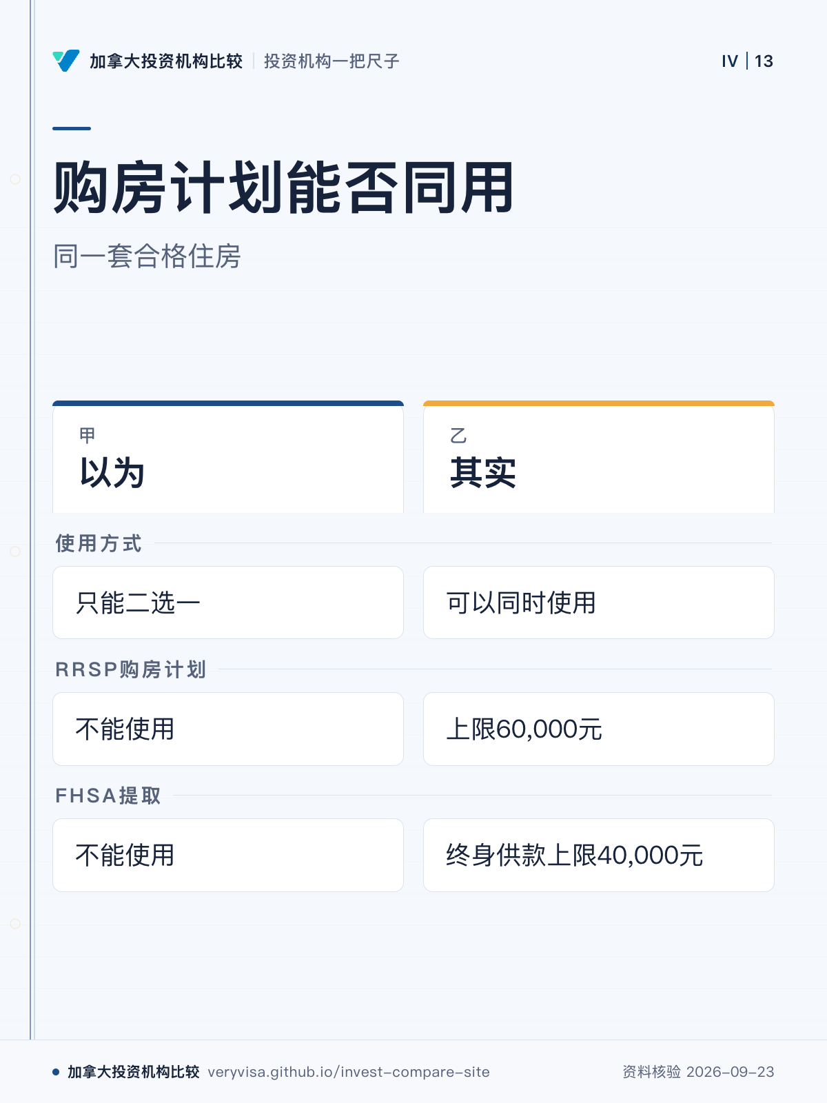 购房计划能否同用;同一套合格住房;以为;其实;使用方式;RRSP购房计划;FHSA提取