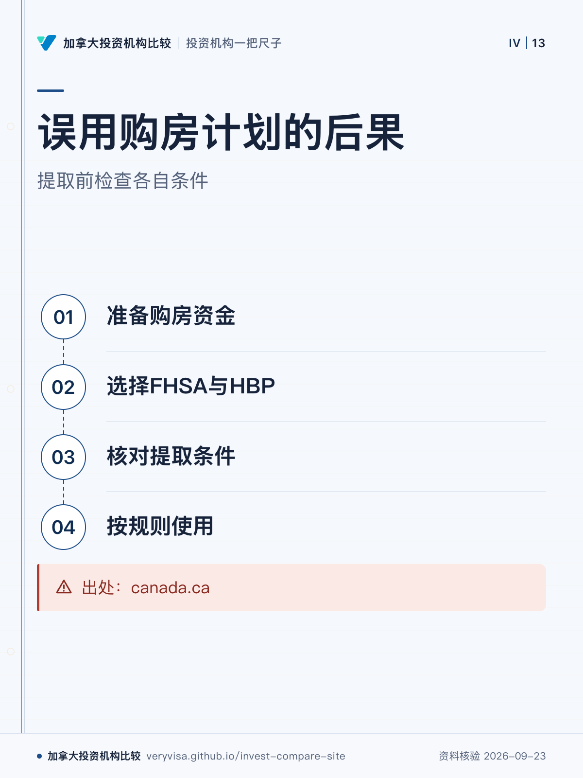 误用购房计划的后果;提取前检查各自条件;准备购房资金;选择FHSA与HBP;核对提取条件;按规则使用;出处:canada.ca