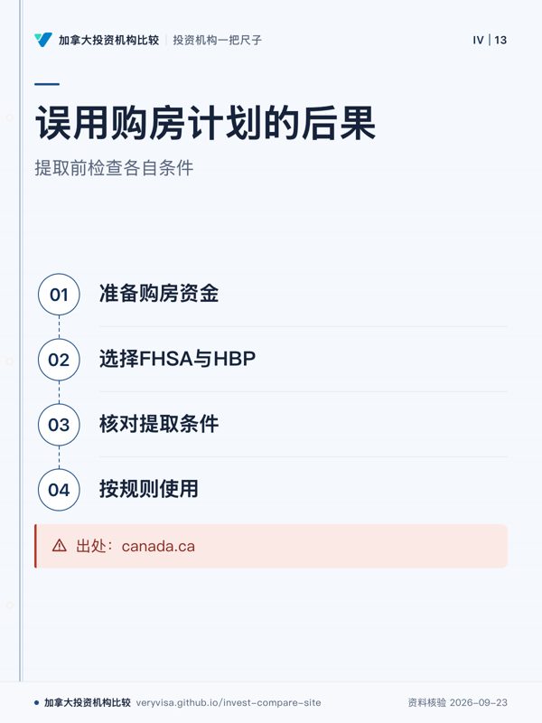 误用购房计划的后果；提取前检查各自条件；准备购房资金；选择FHSA与HBP；核对提取条件；按规则使用；出处：canada.ca