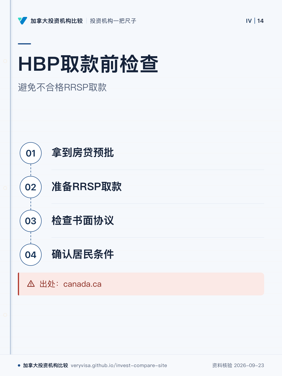 HBP取款前检查;避免不合格RRSP取款;拿到房贷预批;准备RRSP取款;检查书面协议;确认居民条件;出处:canada.ca