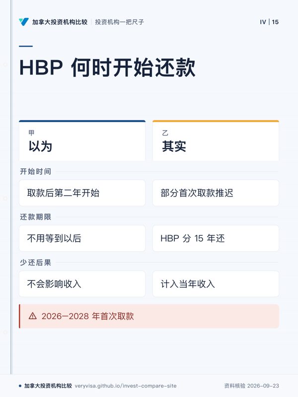 HBP 何时开始还款；以为；其实；开始时间；还款期限；少还后果；2026–2028 年首次取款