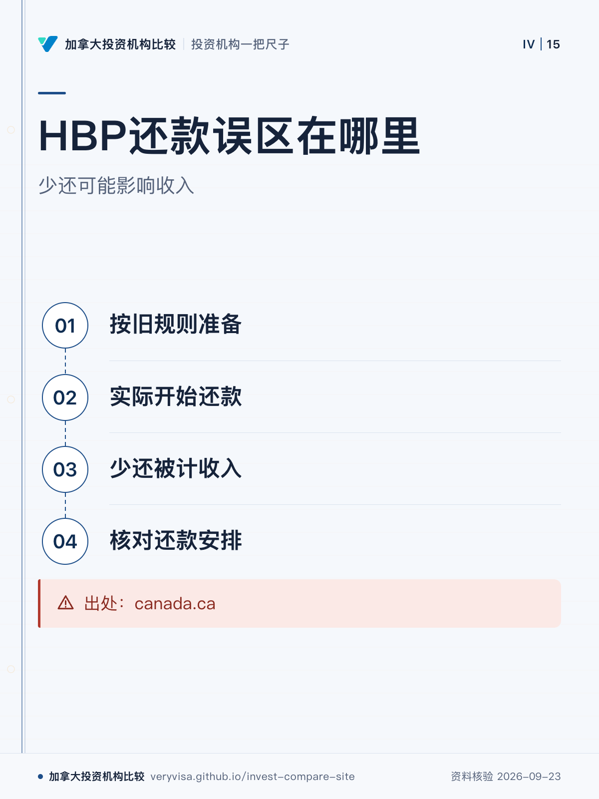 HBP还款误区在哪里;少还可能影响收入;按旧规则准备;实际开始还款;少还被计收入;核对还款安排;出处:canada.ca