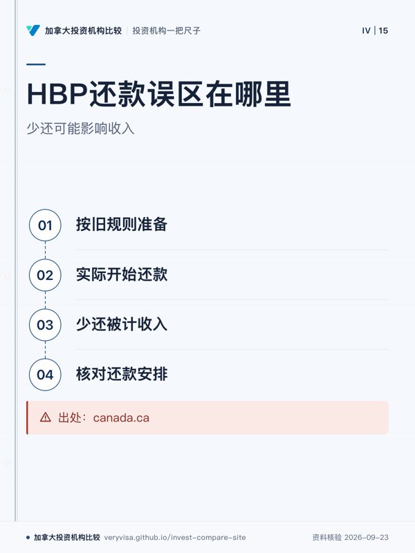 HBP还款误区在哪里；少还可能影响收入；按旧规则准备；实际开始还款；少还被计收入；核对还款安排；出处：canada.ca