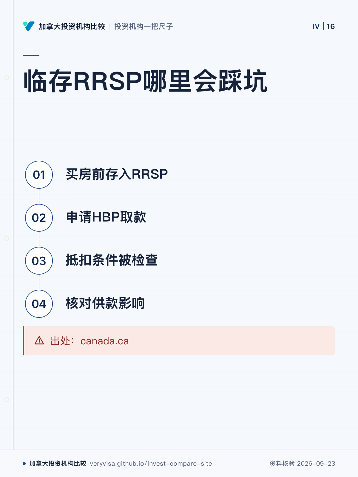 临存RRSP哪里会踩坑;买房前存入RRSP;申请HBP取款;抵扣条件被检查;核对供款影响;出处:canada.ca
