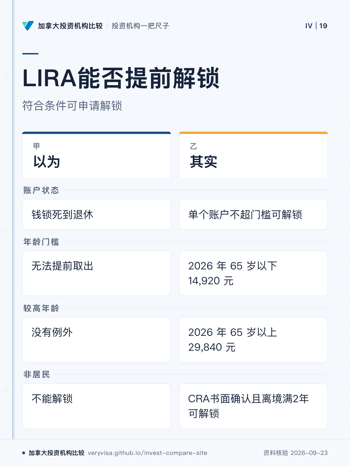 LIRA能否提前解锁;符合条件可申请解锁;以为;其实;账户状态;年龄门槛;较高年龄;非居民