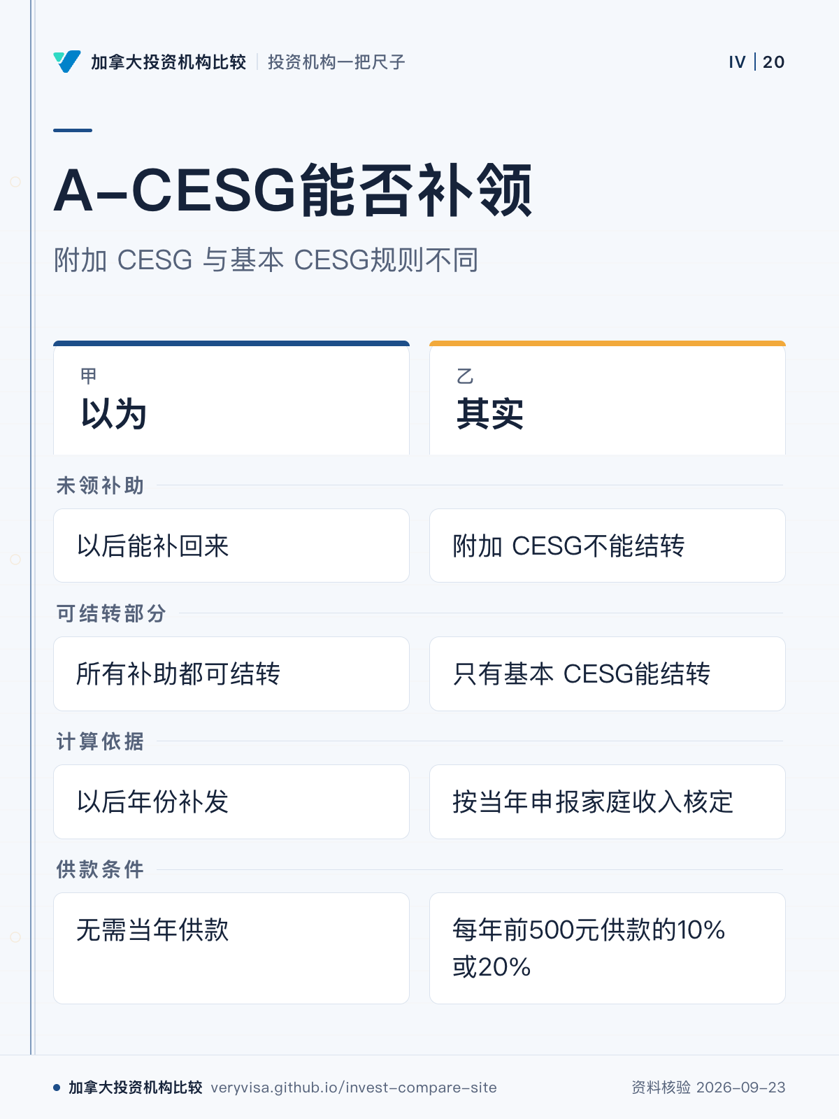 A-CESG能否补领；附加 CESG 与基本 CESG规则不同；以为；其实；未领补助；可结转部分；计算依据；供款条件
