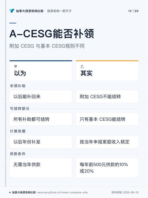 A-CESG能否补领；附加 CESG 与基本 CESG规则不同；以为；其实；未领补助；可结转部分；计算依据；供款条件