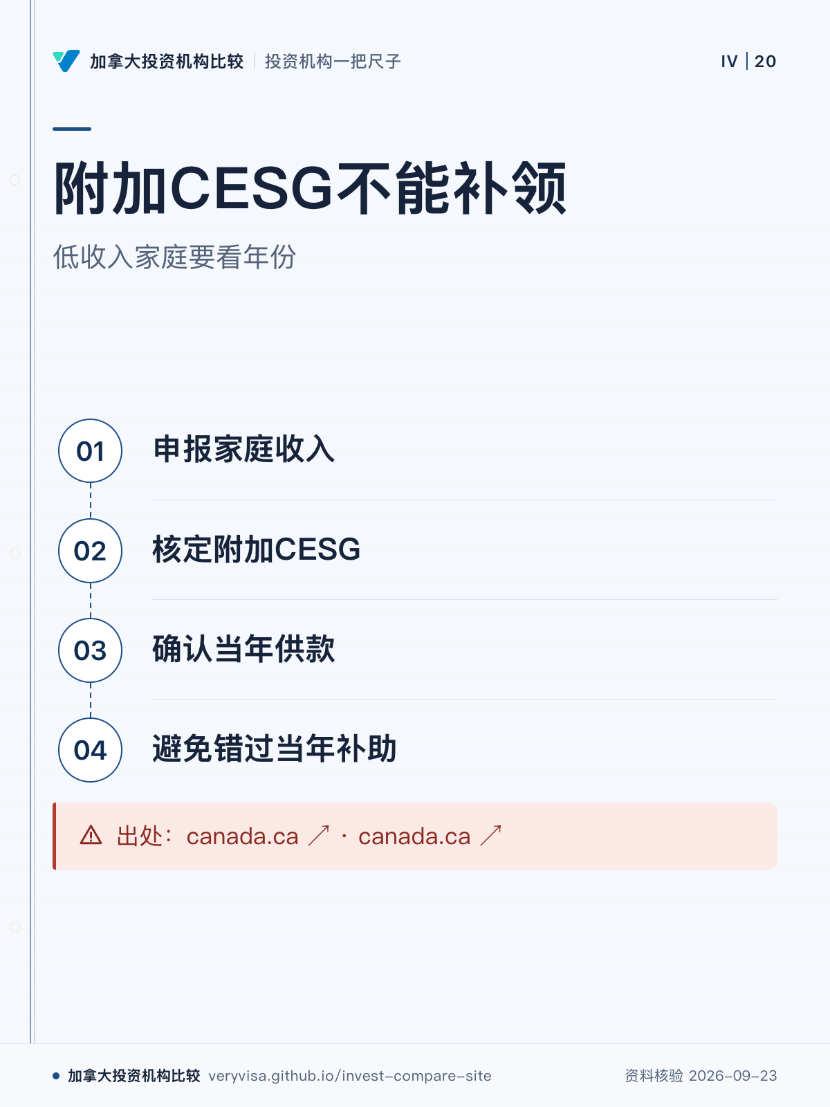 附加CESG不能补领;低收入家庭要看年份;申报家庭收入;核定附加CESG;确认当年供款;避免错过当年补助;出处:canada.ca ↗ · canada.ca ↗