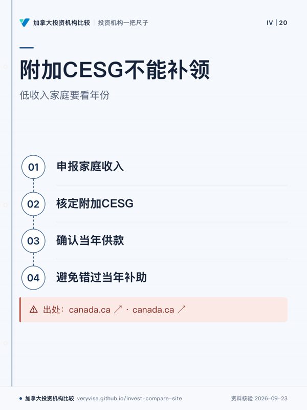 附加CESG不能补领；低收入家庭要看年份；申报家庭收入；核定附加CESG；确认当年供款；避免错过当年补助；出处：canada.ca ↗ · canada.ca ↗