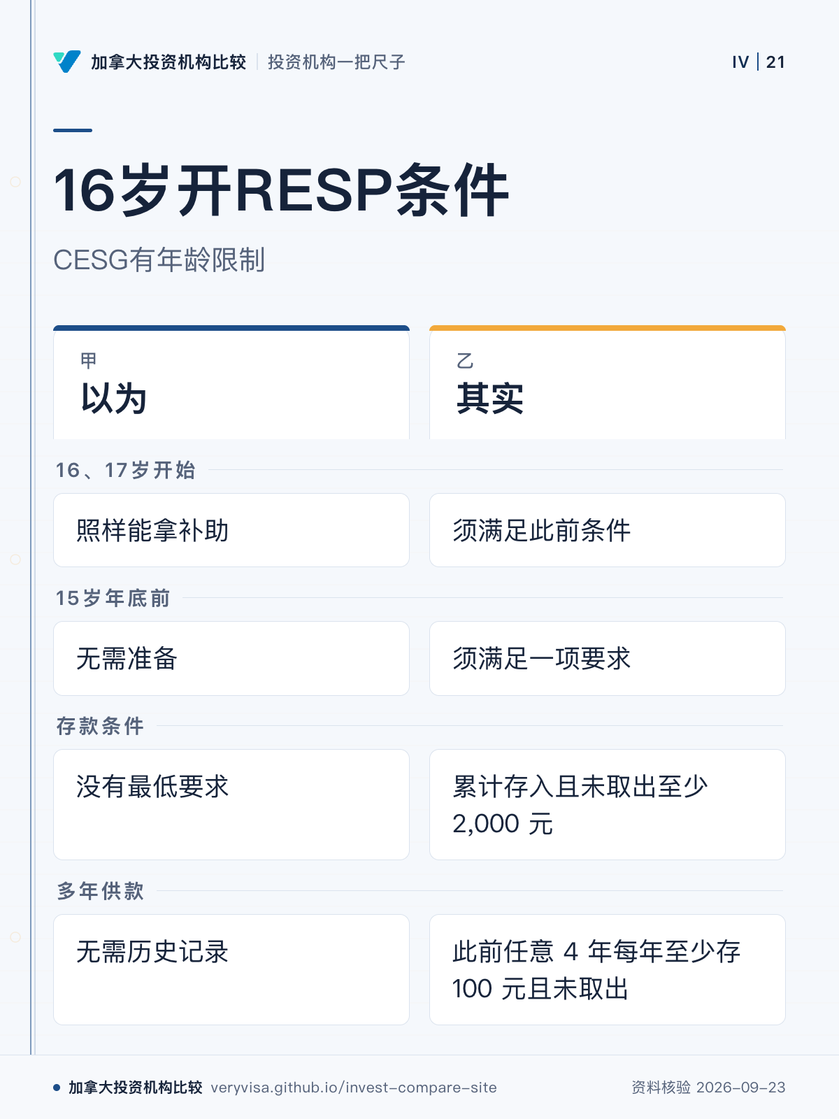 16岁开RESP条件;CESG有年龄限制;以为;其实;16、17岁开始;15岁年底前;存款条件;多年供款