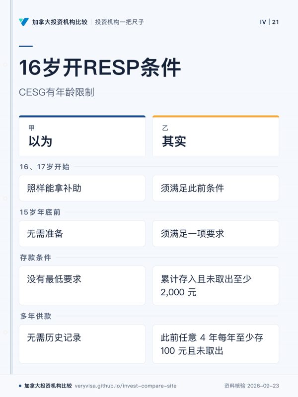 16岁开RESP条件；CESG有年龄限制；以为；其实；16、17岁开始；15岁年底前；存款条件；多年供款