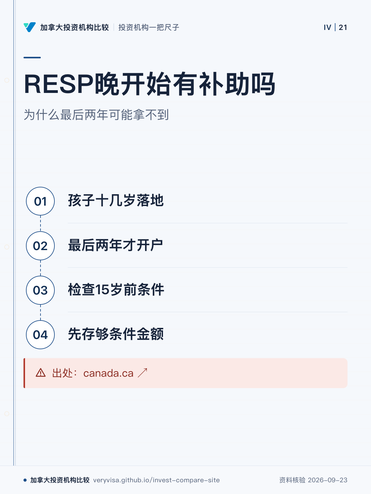 RESP晚开始有补助吗;为什么最后两年可能拿不到;孩子十几岁落地;最后两年才开户;检查15岁前条件;先存够条件金额;出处:canada.ca ↗