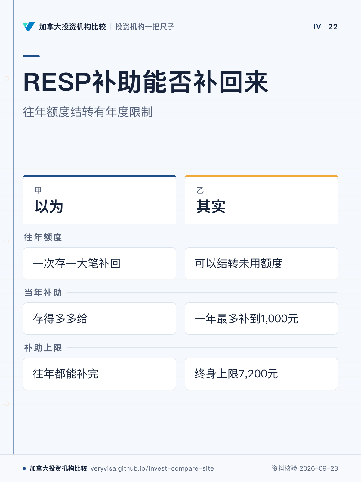 RESP补助能否补回来；往年额度结转有年度限制；以为；其实；往年额度；当年补助；补助上限