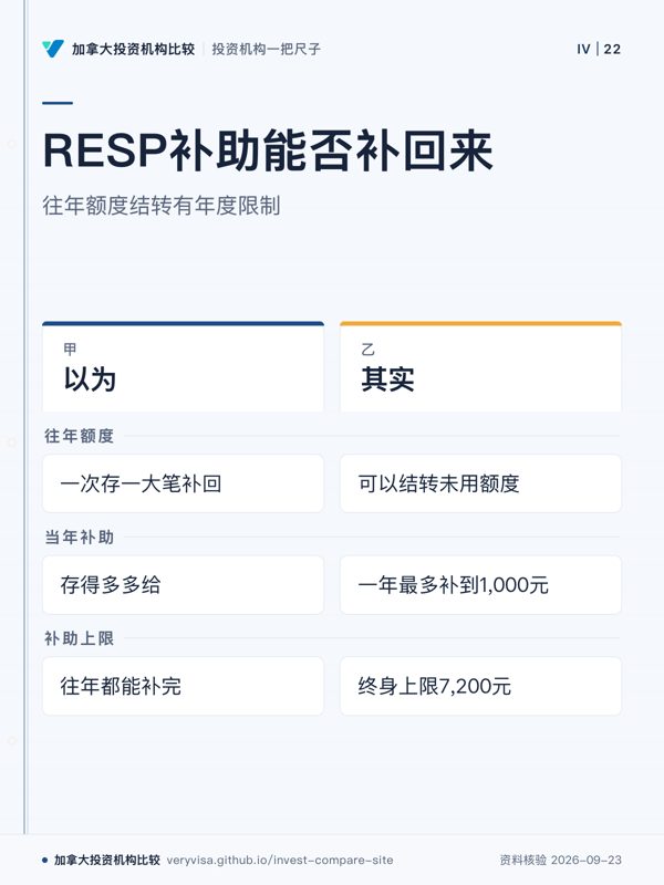 RESP补助能否补回来；往年额度结转有年度限制；以为；其实；往年额度；当年补助；补助上限