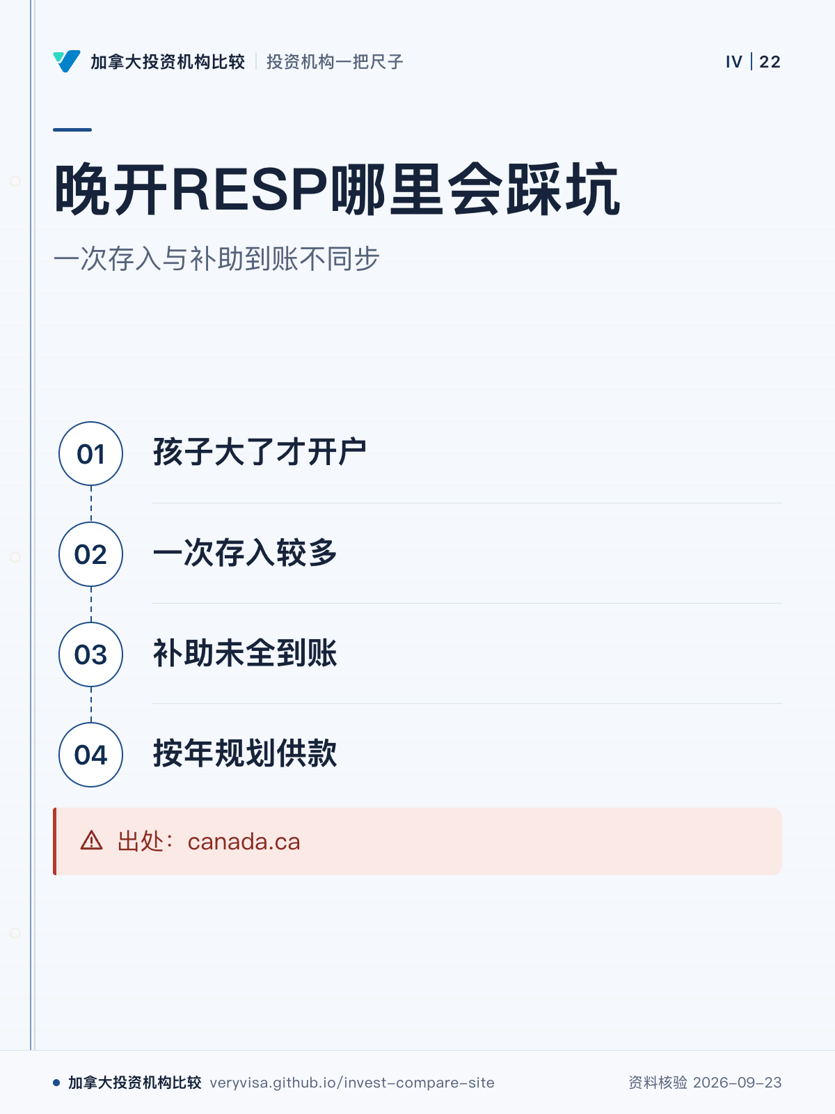 晚开RESP哪里会踩坑；一次存入与补助到账不同步；孩子大了才开户；一次存入较多；补助未全到账；按年规划供款；出处：canada.ca