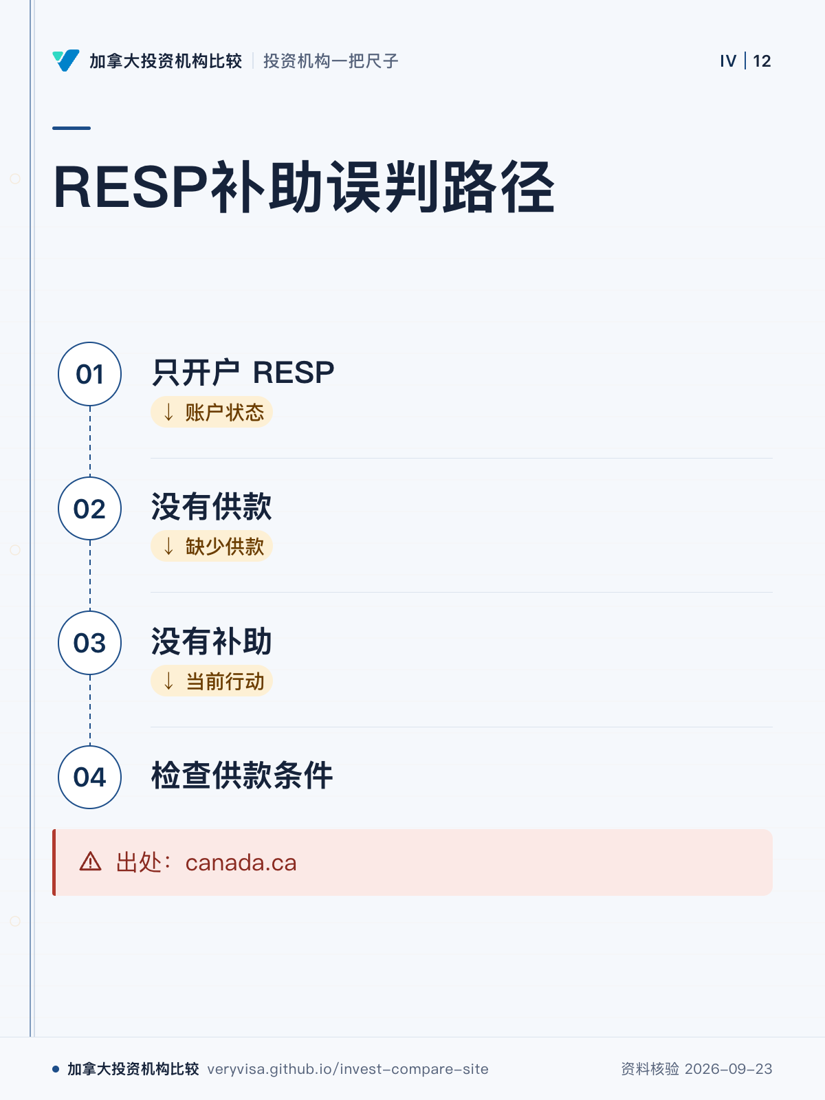 RESP补助误判路径;只开户 RESP;没有供款;没有补助;检查供款条件;出处:canada.ca