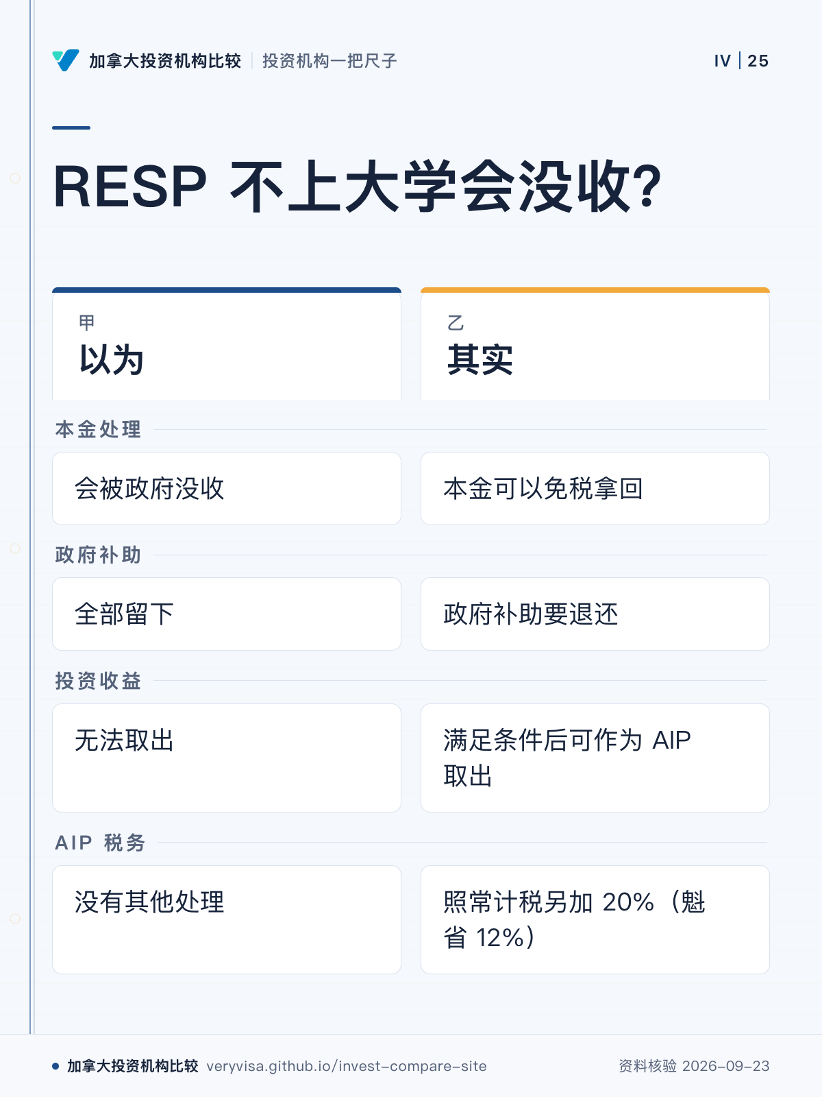 RESP 不上大学会没收？；以为；其实；本金处理；政府补助；投资收益；AIP 税务