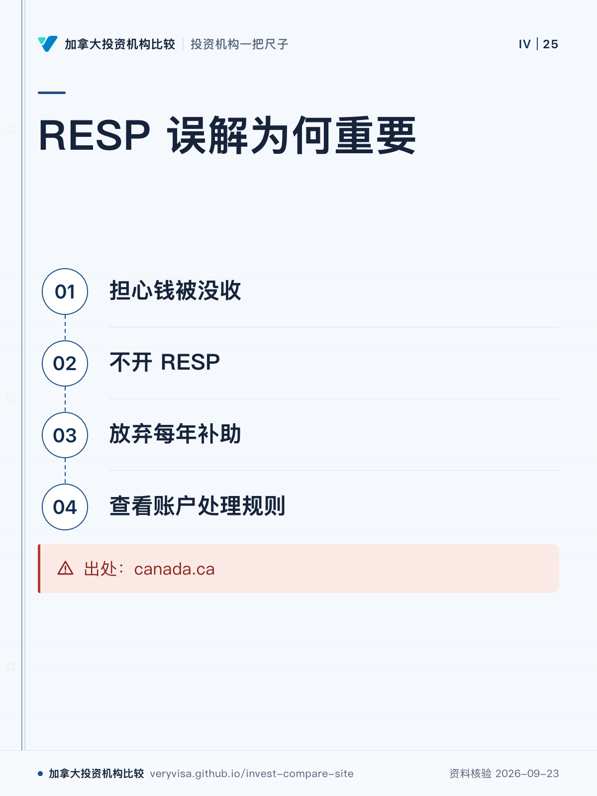 RESP 误解为何重要；担心钱被没收；不开 RESP；放弃每年补助；查看账户处理规则；出处：canada.ca