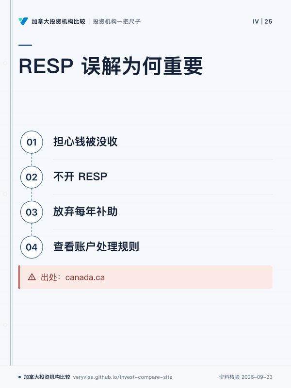 RESP 误解为何重要；担心钱被没收；不开 RESP；放弃每年补助；查看账户处理规则；出处：canada.ca