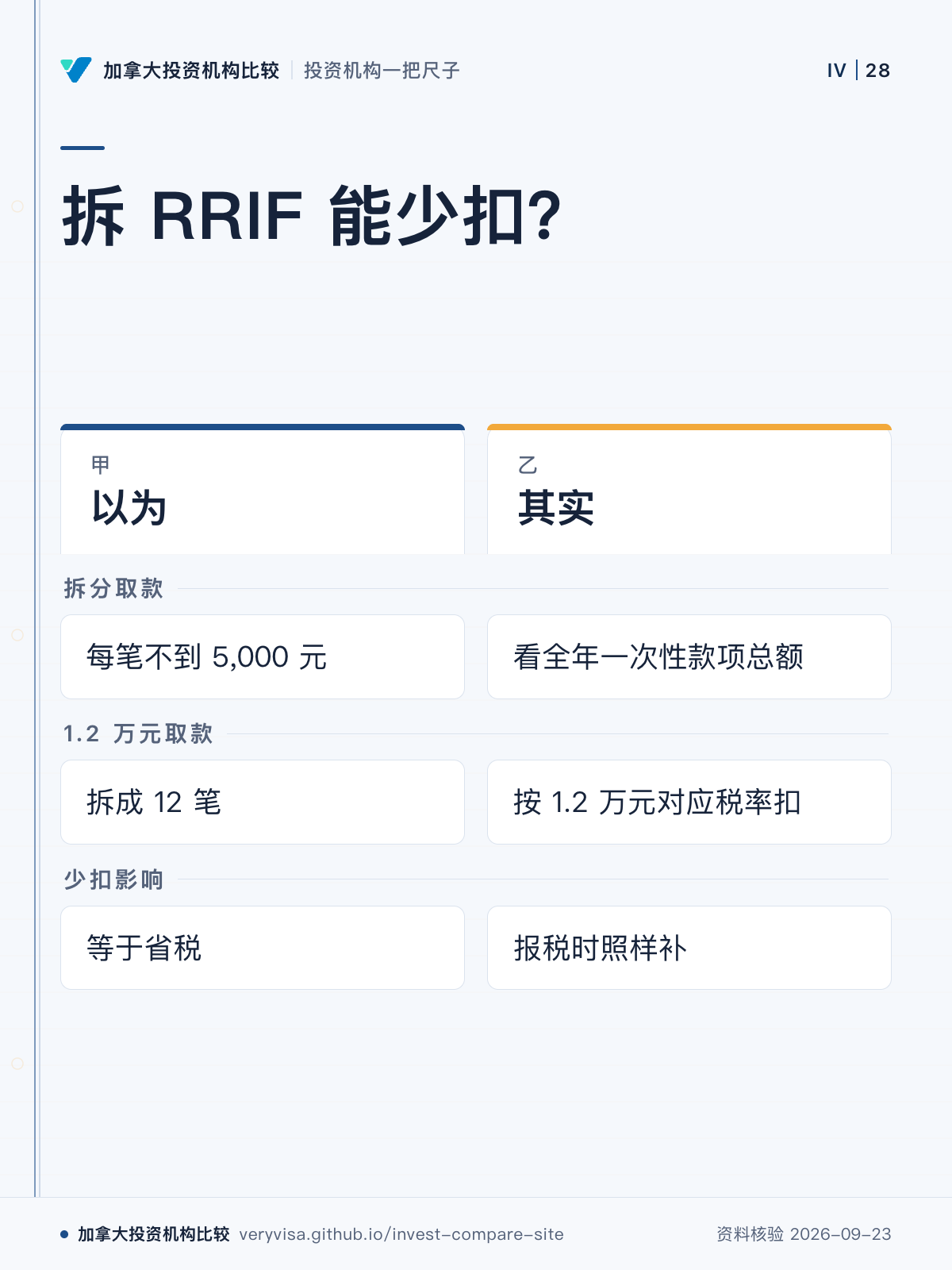 拆 RRIF 能少扣？；以为；其实；拆分取款；1.2 万元取款；少扣影响